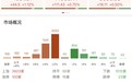 创业板指高开低走涨0.5%，沪深两市成交额放量超6600亿