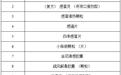 6月8日起 中山购买解热镇痛类药品需实名登记