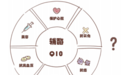 想服用辅酶Q10　建议先看看这篇文章