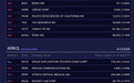 “木头姐”出手：大举建仓SpaceX，减持特斯拉等多只科技股