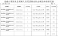 鹰潭龙虎山景区拟发放就业困难人员灵活就业社保补贴6人名单公示