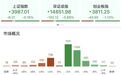 创业板指收跌1%，半导体材料、有色金属板块逆势走强