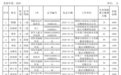 鹰潭市20人拟获得失业保险技能提升补贴