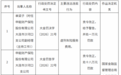 申能财险大连分公司及沙河口支公司被罚共计24万元 因虚列车险服务费用等