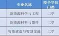枣庄学院今年招生新增3个本科专业