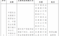 银行财眼｜农发行陕西分行及3家分支行被罚共计157万元 因固定资产贷款贷前调查不到位等