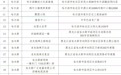 黑龙江省公布“东北超”第二观赛场首批名单