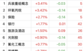 大金融股集体上涨