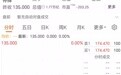 大涨29%，SpaceX市值登顶美股第九，超越特斯拉