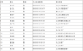 名单公示！九江这22人提前退休