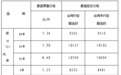 重回7元时代！山东最新油价公布：92号汽油7.90元/升，95号汽油8.48元/升，0号柴油7.52元/升