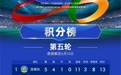 “赣超”第五轮积分榜更新 张昌平位居射手榜第一