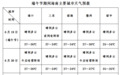 端午节期间海南岛以晴间多云天气为主 户外活动需做好防暑防晒