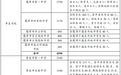鹰潭市2026年高中阶段招生计划公布：普通高中招生14410名 中职类招生6350名