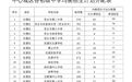 今年萍乡中学两校区均衡招生计划公布