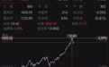 科创50，盘中大涨