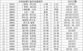 端午假期，宜春站加开列车36趟