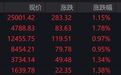 港股开盘：恒指涨1.15%，恒科涨1.78%，半导体、化工板块上涨