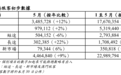 今年前五个月访港旅客约2300万人次 同比增14%