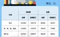 浙江省2025年度单位就业人员年平均工资出炉