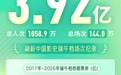 端午档3.92亿收官，《玩具总动员5》领跑