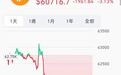 加密货币，超17万人爆仓