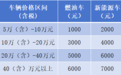 最高补贴7000元！常州金坛购车福利延续