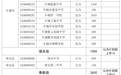 59288人！今年宜春市高中阶段学校招生计划公布