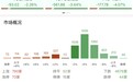 收评：创业板指低开低走跌超4%，全市场超4600只个股飘绿