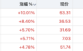 多只券商、保险龙头股，午后发力涨停