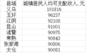 中国县域城镇居民人均收入10强出炉