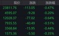 港股开盘：恒指跌0.47%，恒科跌0.2%，半导体板块领涨