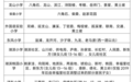 九江浔阳区2026年小学学区划分公布