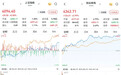 A股单边上行收官上半年，创指暴涨35.58%