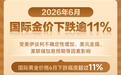 国际黄金价格6月跌逾11%　或难现实质性反弹