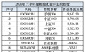 上半年ETF格局剧变，半导体主题包揽“翻倍基”