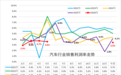 车企遭三重压力测试：销量降、利润跌、芯片涨