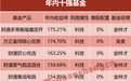 倒计时2天，基金中考，冲刺历史新高