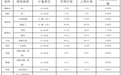 宜春城区粮食及副食品零售价格情况公布