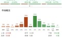 市场全天震荡调整，三大指数低开低走，创业板指跌超5%