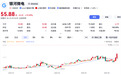 收购半导体资产，688689复牌20%涨停