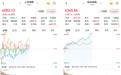 A股早盘重回沪弱深强格局，创指半日收涨3.06%