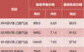 7月3日24时起，安徽省油价下调！