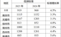 今天起，江苏最低生活保障标准上调