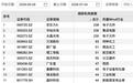 238家机构，“盯上”1家龙头公司