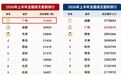 楼市第一城，易主了
