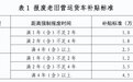 最高9.5万元！海南启动2026年老旧营运货车报废更新补贴工作