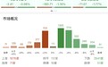 收评：创业板指冲高回落跌1.77%，医药、煤炭板块逆势走强