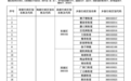 宜春最新行政区划名录公布