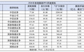 券商跟投科技步入收获期，“三中两国”账面浮盈超50亿